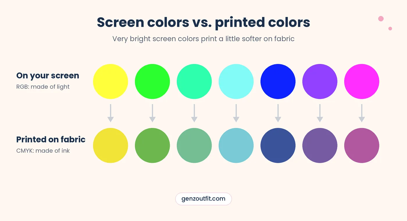 Chart for a pet photo print: seven bright screen colors (RGB) above the softer shades they print as on fabric (CMYK)